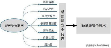 低功耗廣域物聯(lián)網(wǎng)安全技術(shù)研究 架構(gòu)、挑戰(zhàn)與防護(hù)策略