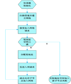 基于ZigBee的鐵路貨場無線網(wǎng)絡(luò)技術(shù)研究